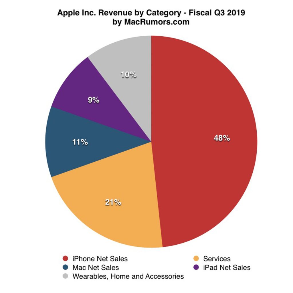 apple revenue by category