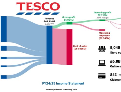ถอดรหัส 4 หมัดเด็ด Tesco ที่ทำให้ยักษ์ค้าปลีก UK กลับมาคุมเกม